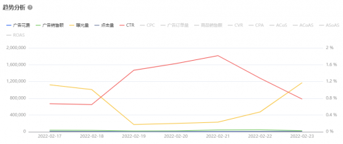 亞馬遜ERP積加廣告看板，精準分析數(shù)據(jù)高效投放