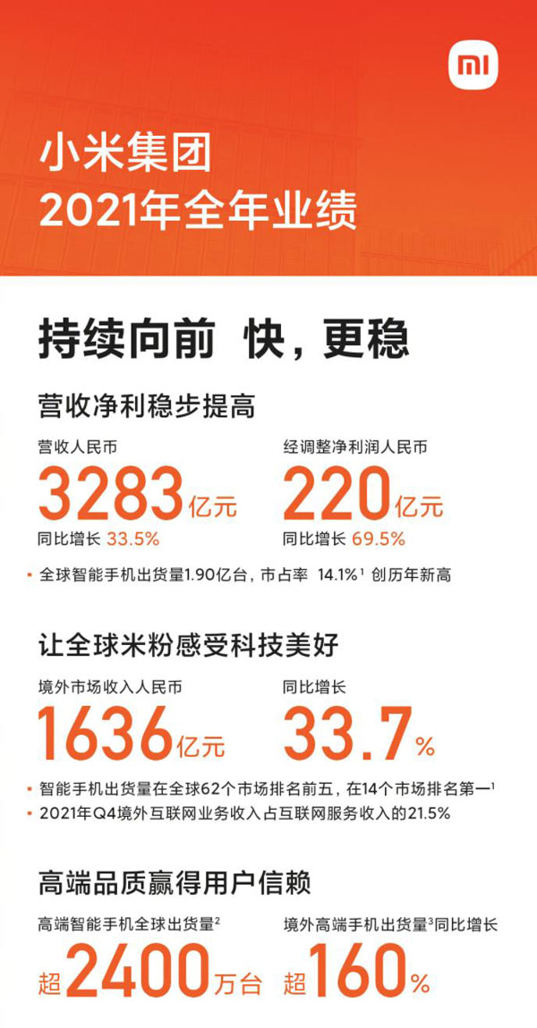 小米2021年全球智能手機出貨量達1.9億 Redmi K50系列京東預約量超70萬
