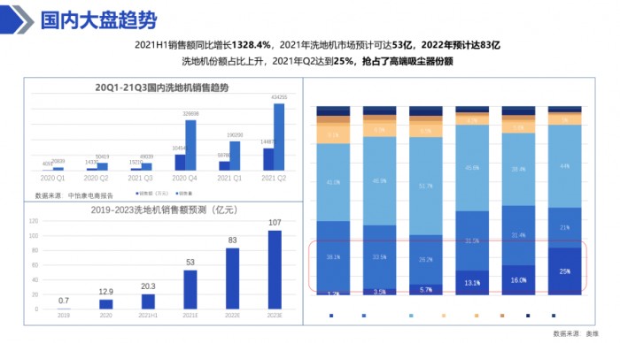 追覓H12首發(fā)售罄，洗地機(jī)市場(chǎng)再添黑馬