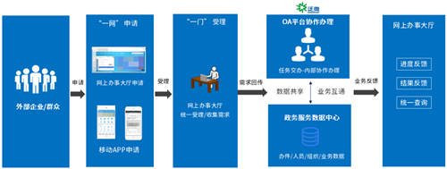 泛微助力政府機(jī)關(guān)實(shí)現(xiàn)“網(wǎng)上辦，不見面”