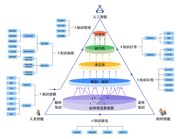 知識中臺：企業(yè)數(shù)字化轉(zhuǎn)型的新階段