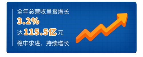健合集團(tuán)2021全年業(yè)績(jī)公布，PNC實(shí)現(xiàn)雙位數(shù)增長(zhǎng)