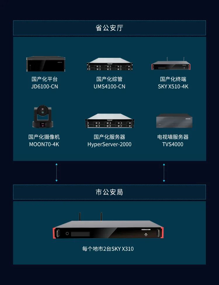 全國(guó)首套!蘇州科達(dá)打造公安系統(tǒng)首個(gè)省級(jí)國(guó)產(chǎn)化視頻會(huì)議!