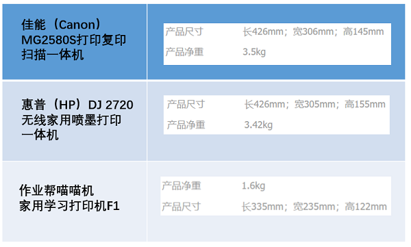 試卷還原打印，用過的家長(zhǎng)都說好，喵喵機(jī)家用學(xué)習(xí)打印機(jī)F1體驗(yàn)