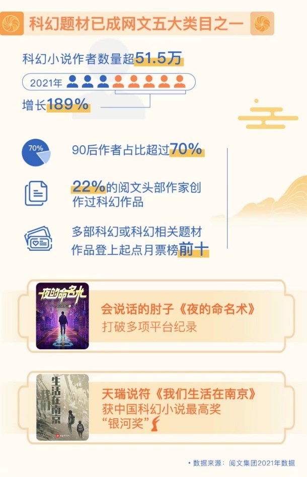 閱文集團(tuán)旗下科幻題材作品數(shù)量增長迅猛，這幾部作品你看過了嗎？