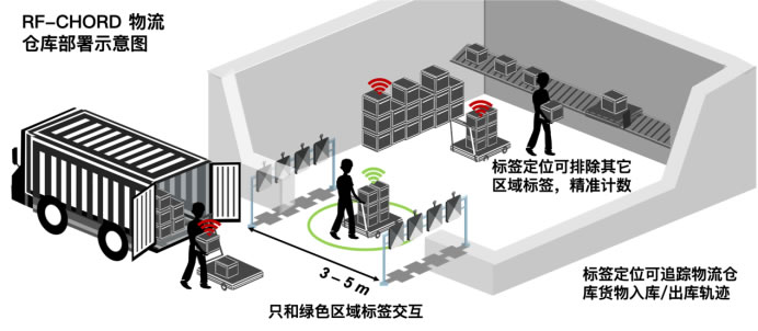 【新聞稿】給RFID裝上高精度定位，阿里與北大合作成果登上頂會(huì)NSDI 2023650.jpg