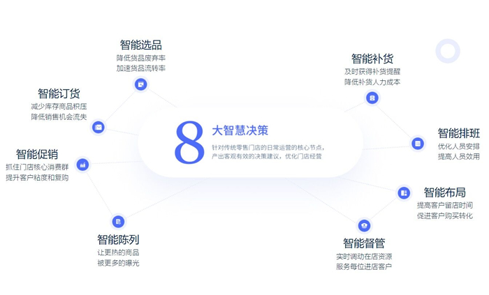 SandStar視達(dá)“八大智能系統(tǒng)”，點(diǎn)亮智慧門店商業(yè)價(jià)值.jpg