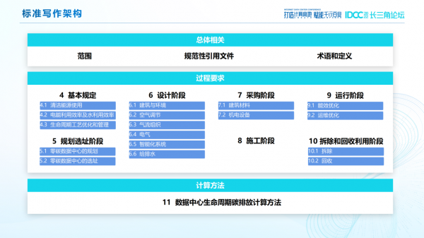 《零碳數(shù)據(jù)中心建設標準》寫作架構