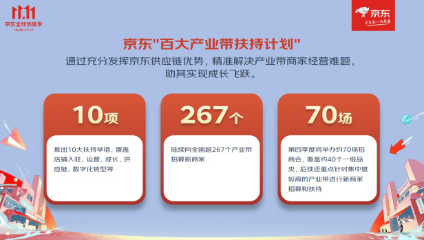 1024【新聞稿-F】京東11.11啟動(dòng)史上最大規(guī)模產(chǎn)業(yè)帶招商 覆蓋267個(gè)產(chǎn)業(yè)帶 40個(gè)品類(lèi)486.jpg