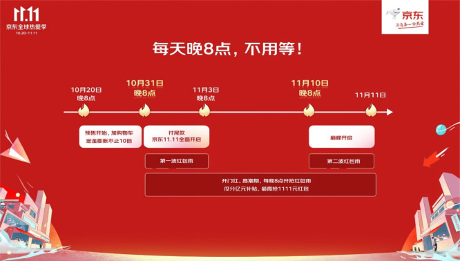 1020【主新聞稿vF】京東11.11全球熱愛季火熱開啟：全品類跨店每滿299減50、超5億種商品享30天超長價(jià)保482.jpg