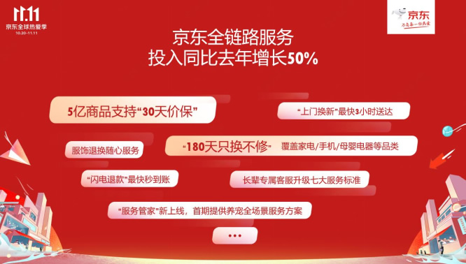 1020【主新聞稿vF】京東11.11全球熱愛季火熱開啟：全品類跨店每滿299減50、超5億種商品享30天超長價(jià)保2257.jpg