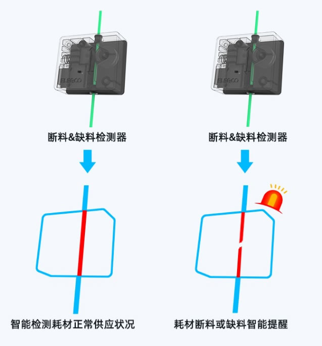 ELEGOO Neptune3 Plus 支持?jǐn)帱c續(xù)打+斷_缺料檢測功能.jpg