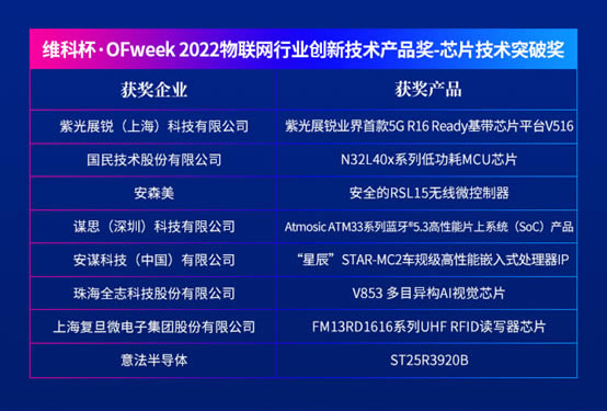 維科杯·OFweek 2022物聯(lián)網(wǎng)行業(yè)創(chuàng)新技術產品獎－芯片技術突破獎1.jpg