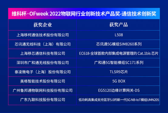維科杯·OFweek 2022物聯(lián)網(wǎng)行業(yè)創(chuàng)新技術產品獎－通信技術創(chuàng)新獎1.jpg