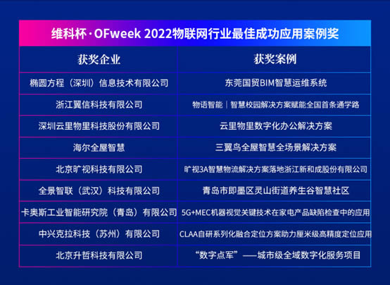維科杯·OFweek 2022物聯(lián)網(wǎng)行業(yè)最佳成功應用案例獎1.jpg