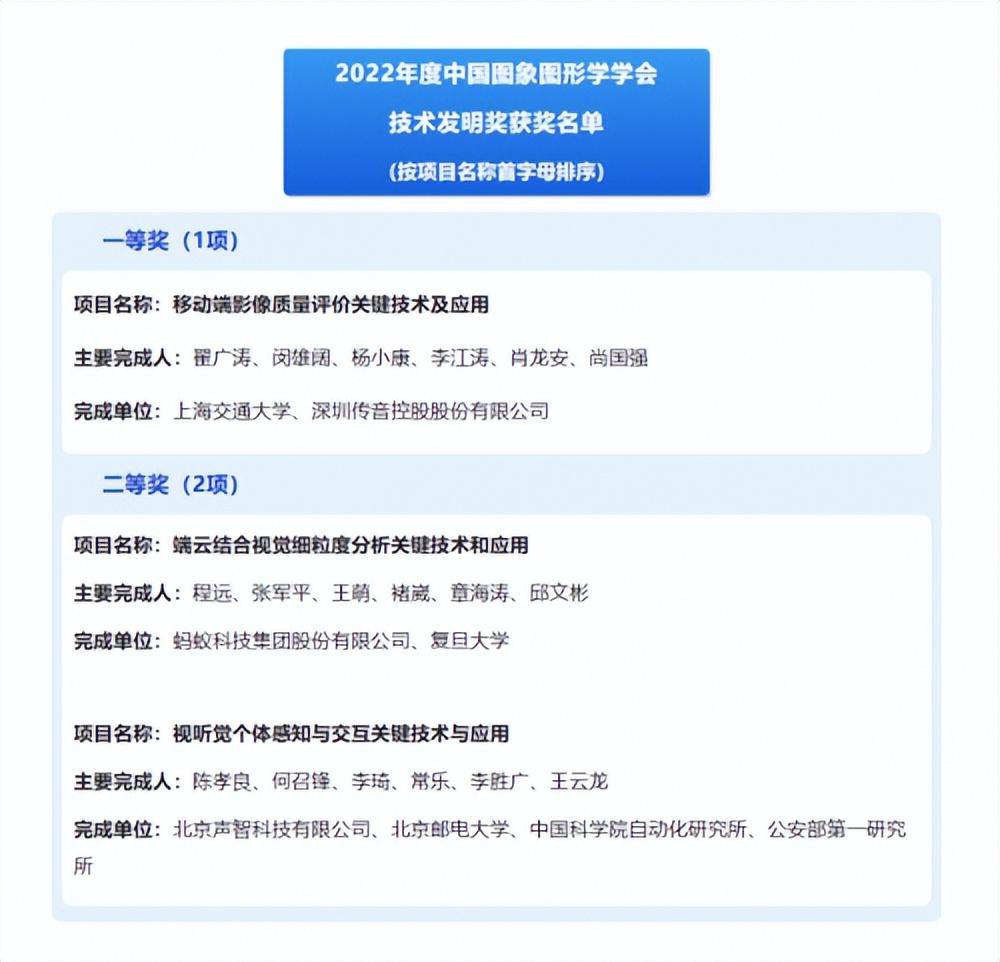 移動(dòng)影像新成果，傳音榮獲2022年度中國(guó)圖象圖形學(xué)學(xué)會(huì)技術(shù)發(fā)明.jpg