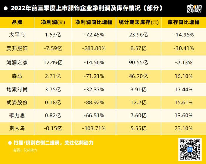今年前三季度，服飾品牌凈利潤(rùn)呈現(xiàn)集體下滑.jpg