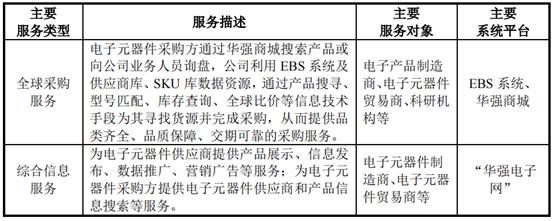 資料來(lái)源：華強(qiáng)電子網(wǎng)集團(tuán)招股說明書2.jpg