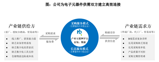 資料來(lái)源：華強(qiáng)電子網(wǎng)集團(tuán)招股說明書.png