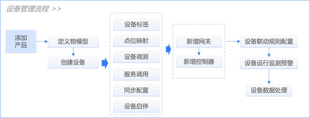 20230210922294.jpg smartIoT支持快速添加產(chǎn)品1.jpg