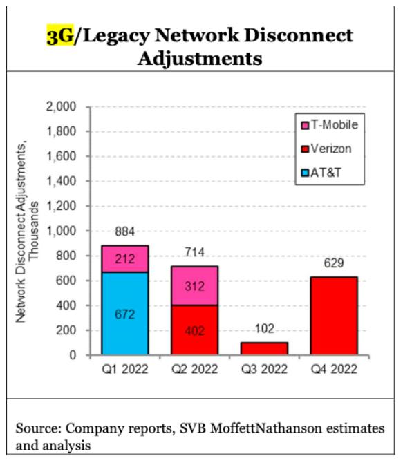 MoffettNathanson分析師追蹤了各運營商受影響的3G用戶數(shù)量。