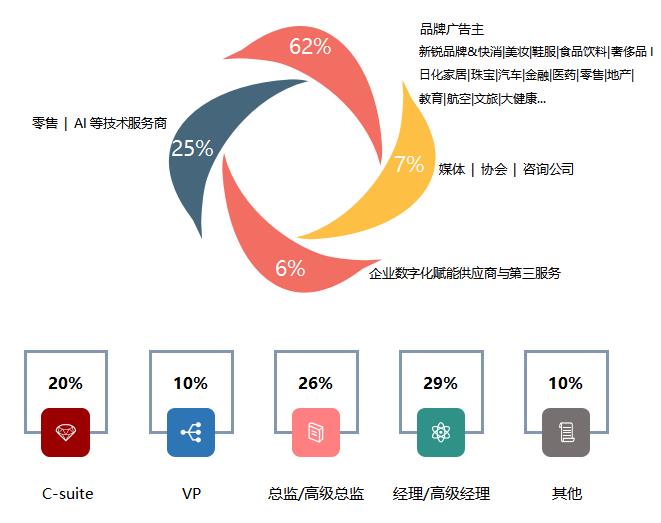 第六屆GMTIC全球營銷技術&零售創(chuàng)新峰會嘉賓類別.jpg