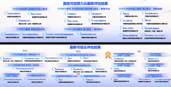 可信算力云服務(wù)評(píng)估、可信云評(píng)估結(jié)果公布
