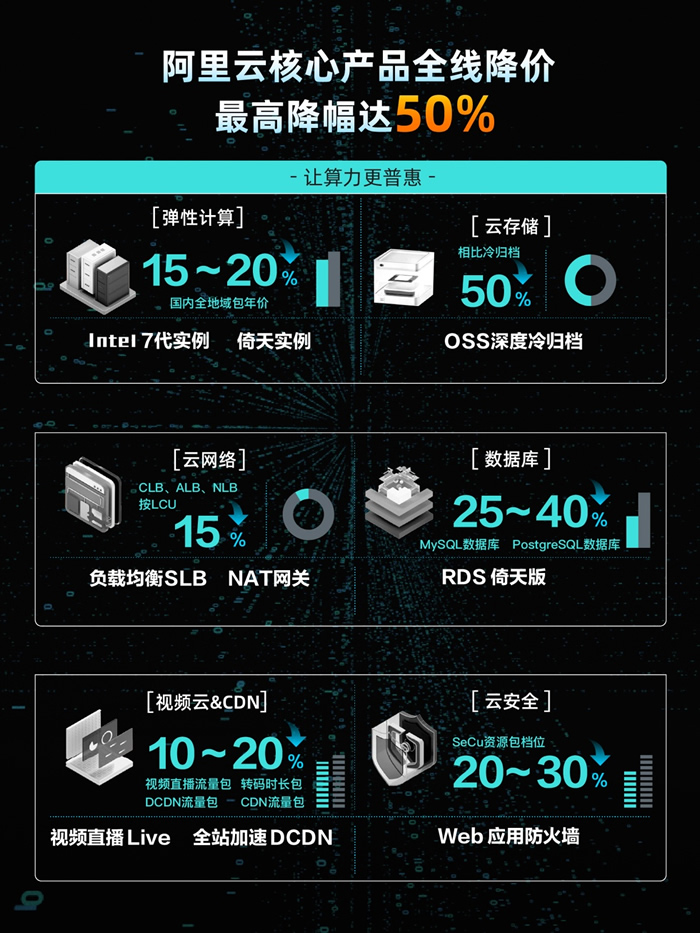 阿里云史上最大規(guī)模降價：核心產(chǎn)品價格全線下調(diào)，最高降幅達50%3.jpg