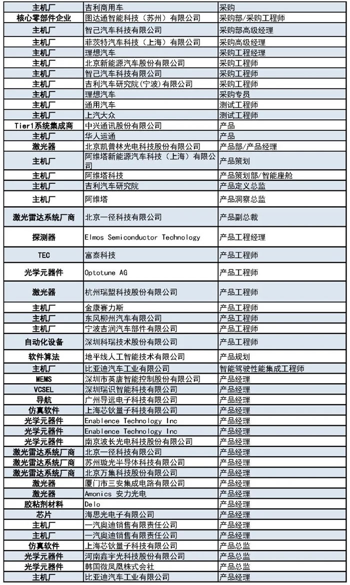 1000+主機(jī)廠、Tier1、激光雷達(dá)廠商等參會(huì)觀展團(tuán)首發(fā)陣容3.jpg