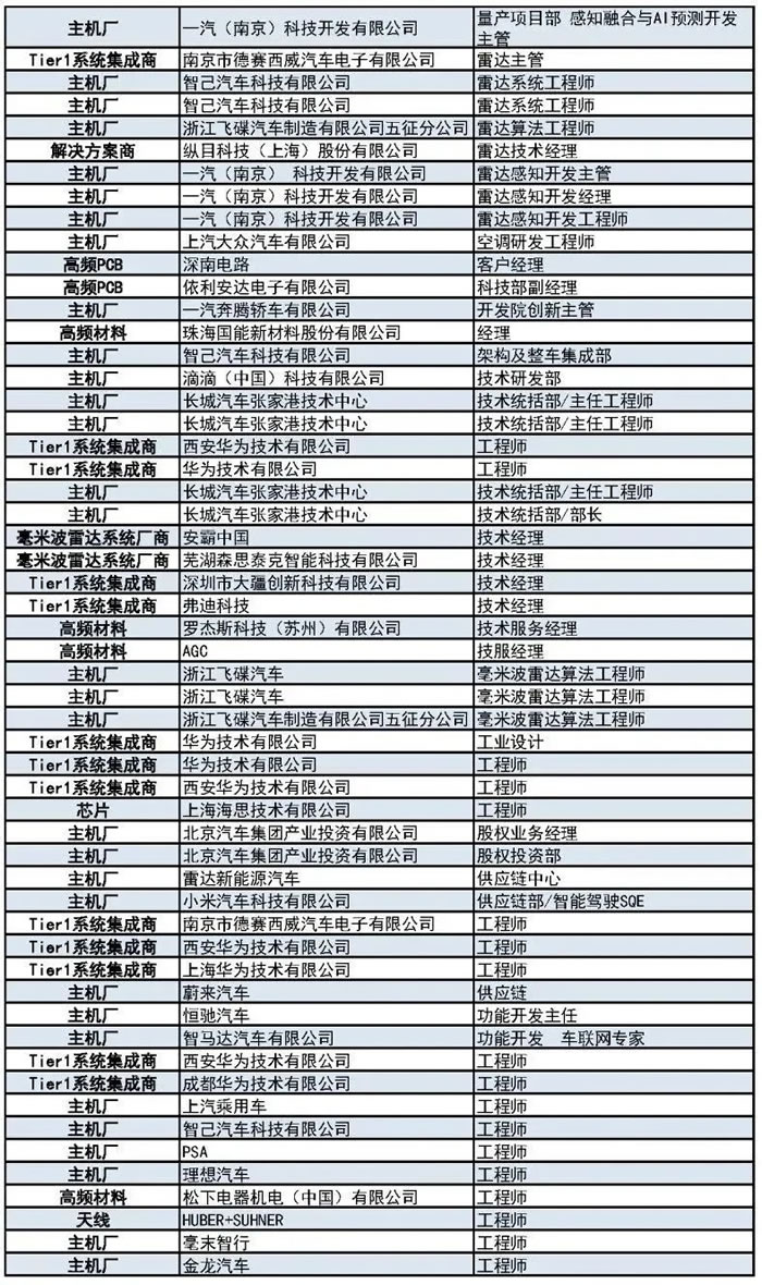 400+主機(jī)廠、Tier1、汽車毫米波雷達(dá)廠商等參會(huì)觀展團(tuán)首發(fā)陣容4.jpg