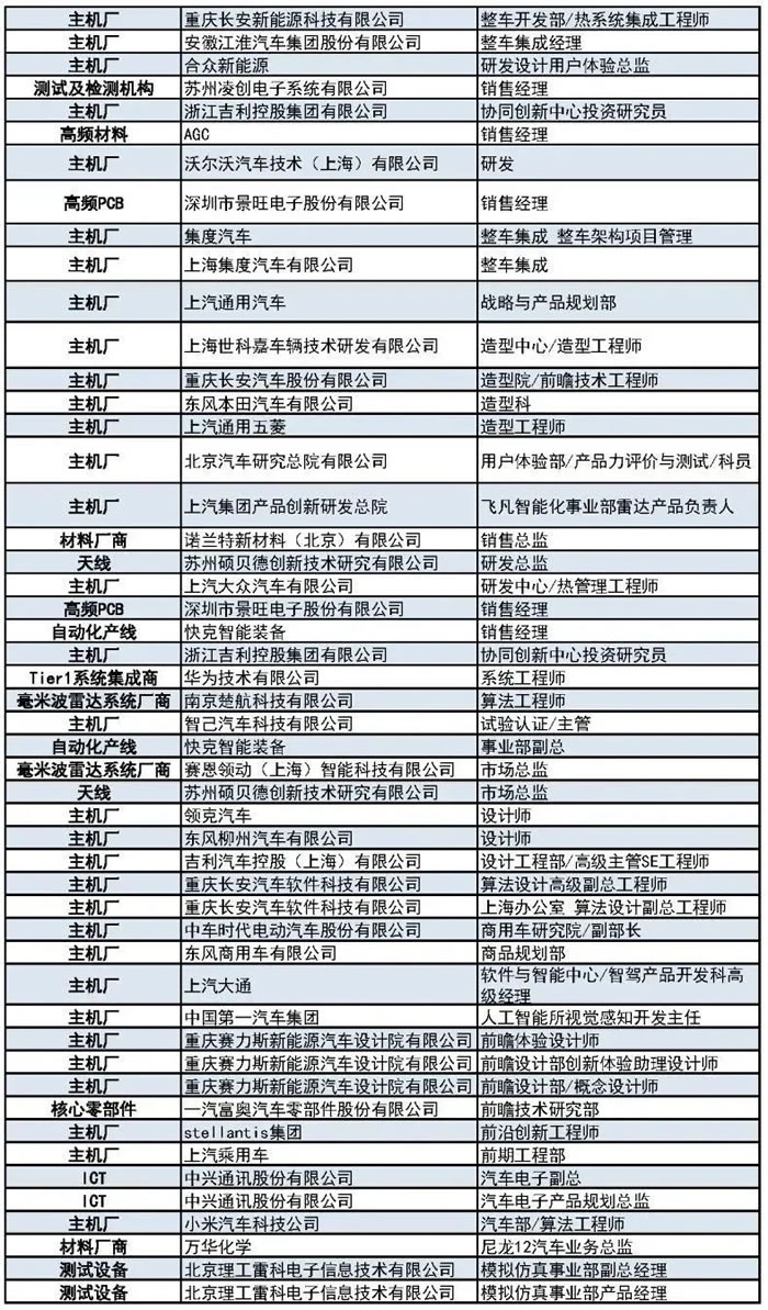 400+主機(jī)廠、Tier1、汽車毫米波雷達(dá)廠商等參會(huì)觀展團(tuán)首發(fā)陣容3.jpg