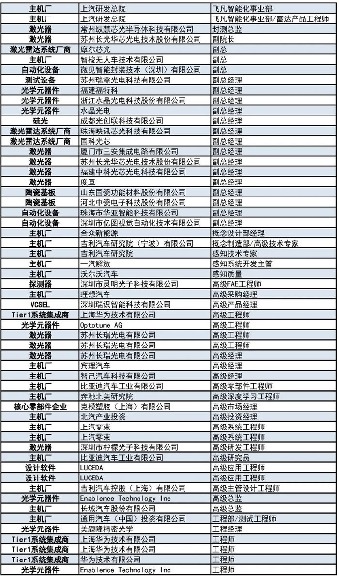 1000+主機(jī)廠、Tier1、激光雷達(dá)廠商等參會(huì)觀展團(tuán)首發(fā)陣容5.jpg