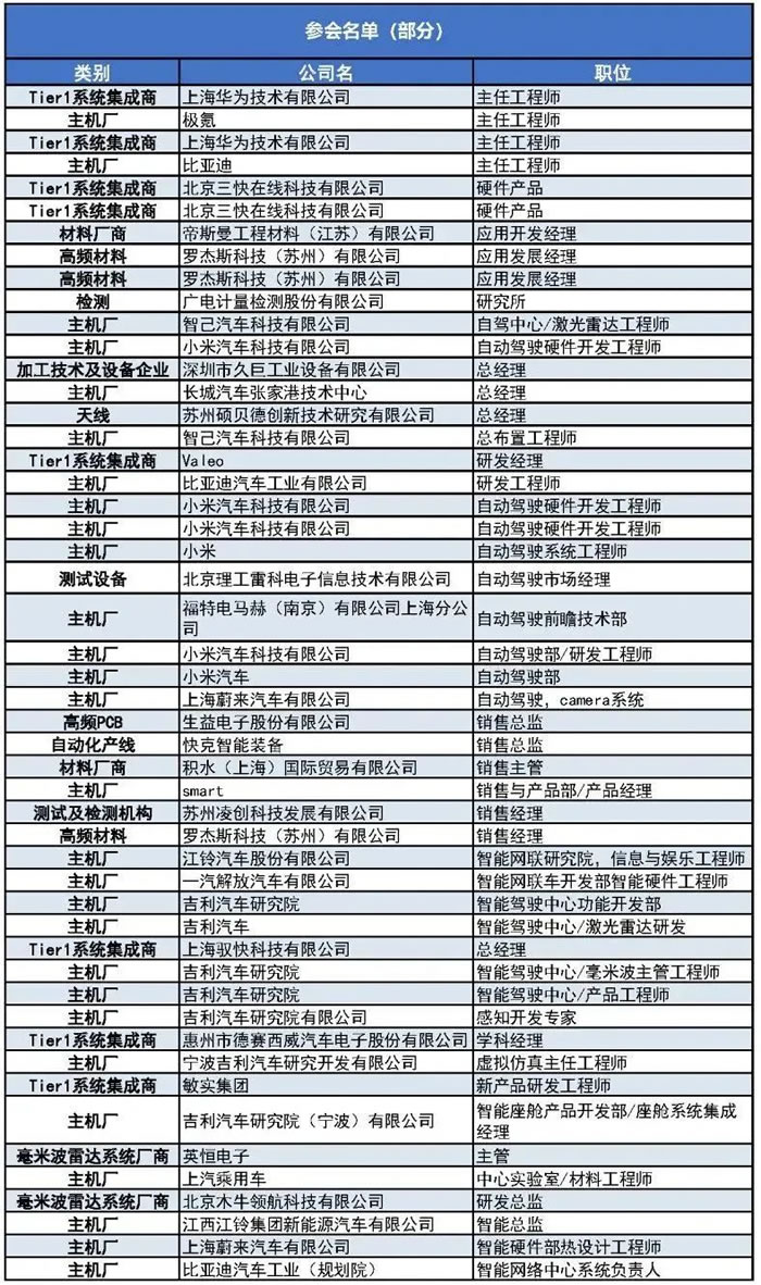 400+主機(jī)廠、Tier1、汽車毫米波雷達(dá)廠商等參會(huì)觀展團(tuán)首發(fā)陣容1.jpg
