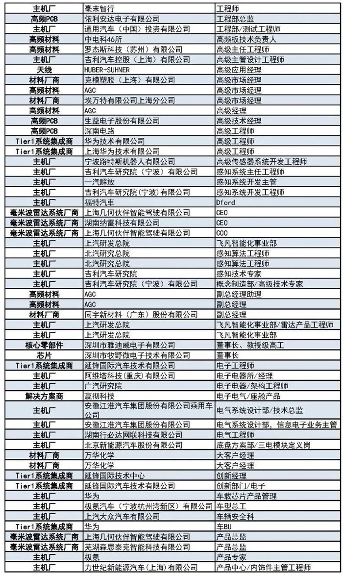 400+主機(jī)廠、Tier1、汽車毫米波雷達(dá)廠商等參會(huì)觀展團(tuán)首發(fā)陣容5.jpg