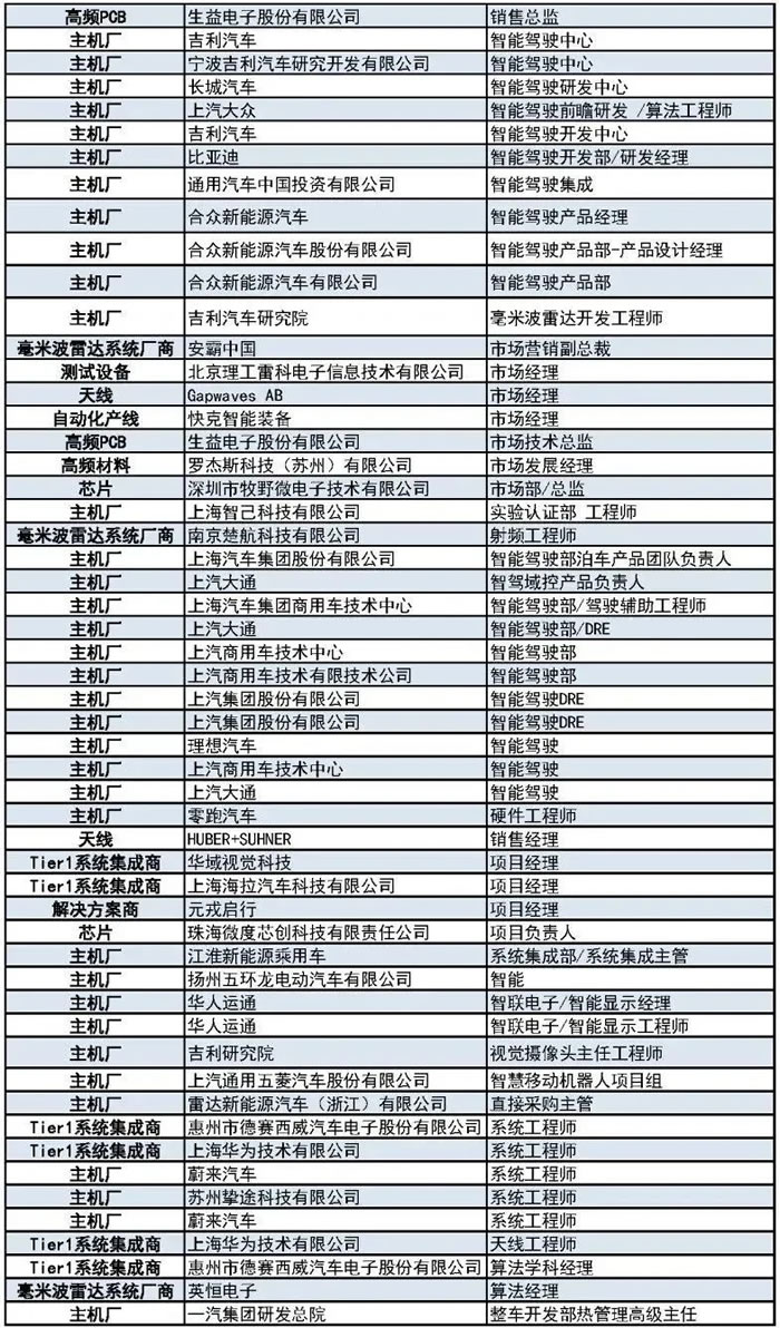 400+主機(jī)廠、Tier1、汽車毫米波雷達(dá)廠商等參會(huì)觀展團(tuán)首發(fā)陣容2.jpg