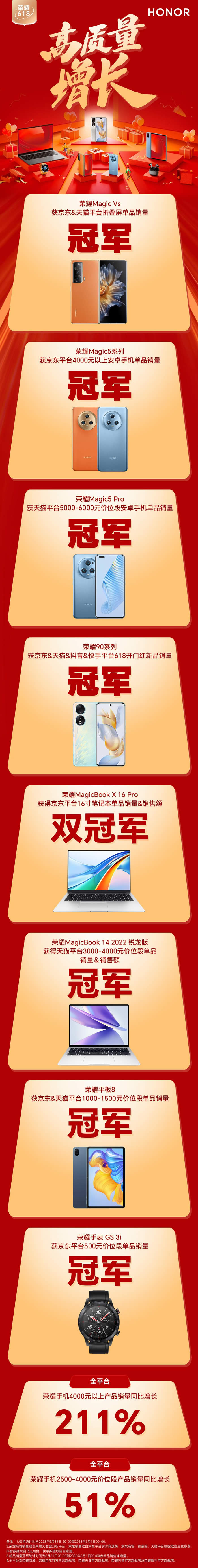 榮耀618首波戰(zhàn)報(bào)出爐，折疊旗艦Magic Vs、榮耀90系列成明星爆款.jpg