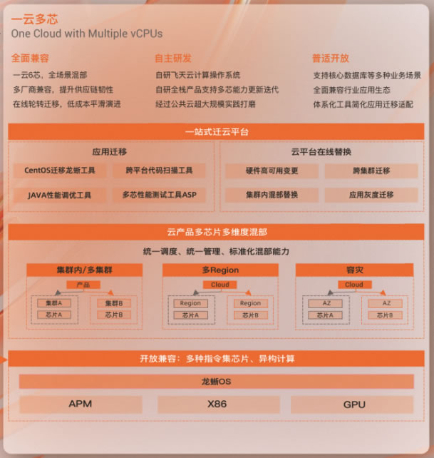 【新聞稿】唯一云廠商！阿里云高分通過可信云“一云多芯”全部標(biāo)準(zhǔn)測(cè)試862.jpg