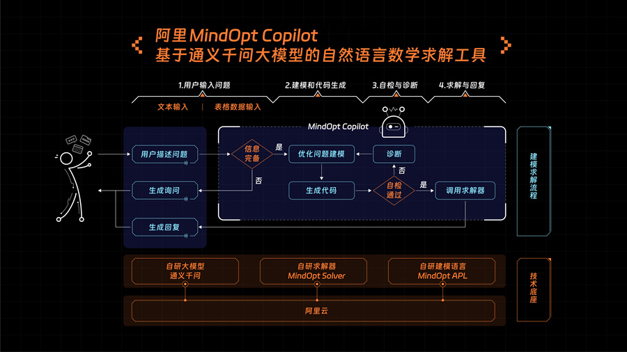 大模型+求解器，阿里研發(fā)大模型數(shù)學(xué)工具M(jìn)indOpt Copilot.jpg