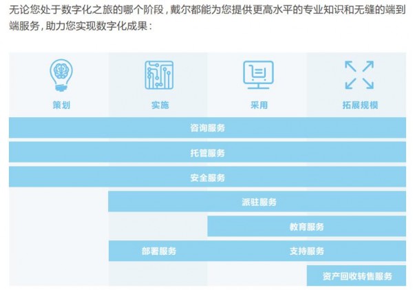 戴爾科技袁洪偉：用現(xiàn)代化的IT服務，打造智能時代的“超級管家”