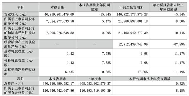 格力電器三季度營收同比降超15%，凈利潤逆勢增長
