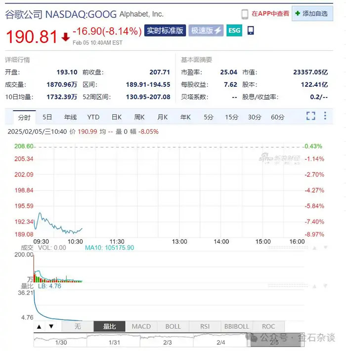 谷歌股價暴跌：收入增長放緩，人工智能支出引投資者擔(dān)憂.jpg