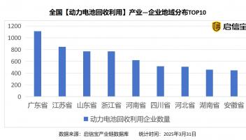 啟信寶產(chǎn)業(yè)洞察：“廣東模式，江蘇標(biāo)準(zhǔn)”成為動力電池循環(huán)經(jīng)濟(jì)標(biāo)桿