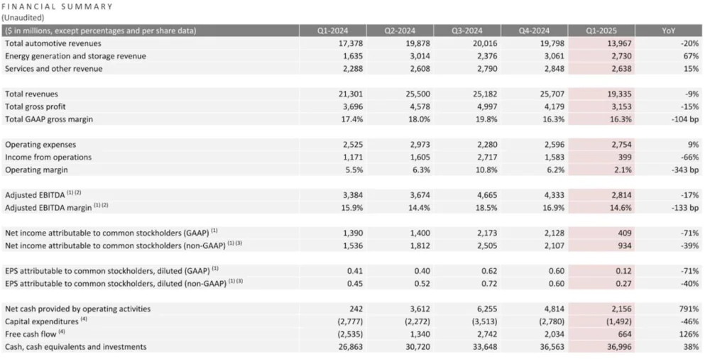 特斯拉Q1凈利潤暴跌71%，遠(yuǎn)低于市場預(yù)期