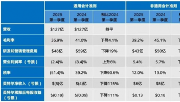 英特爾第一季度營收127億美元，同比持平
