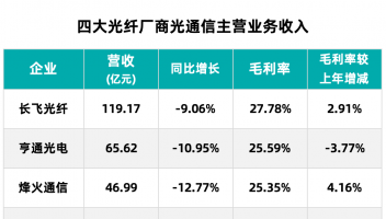 光纖四巨頭2024年財(cái)報(bào)：AI驅(qū)動創(chuàng)新，迎接數(shù)據(jù)中心光纜需求爆發(fā)期
