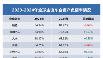 透視全球車企財報：為何中國車企活得更穩(wěn)？