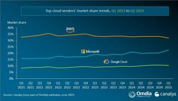 Canalys：2025年Q1全球云服務(wù)支出同比增長21%，TOP3云商占比65%
