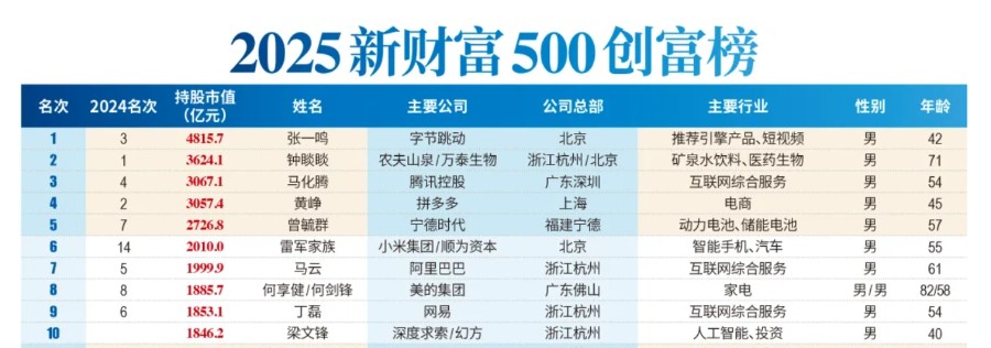 AI造富神話：張一鳴晉升首富，梁文鋒闖入前十