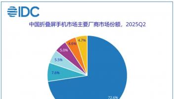 折疊屏絕對(duì)王者！IDC最新報(bào)告，華為份額超70%