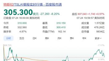 馬斯克罕見示弱 特斯拉股價暴跌8% 市值不足萬億美元
